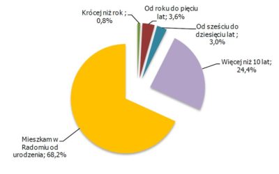 Raport z badań ankietowych